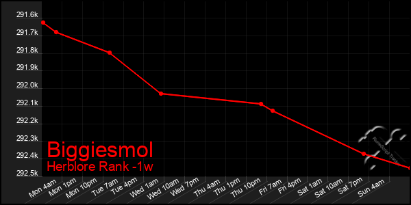 Last 7 Days Graph of Biggiesmol