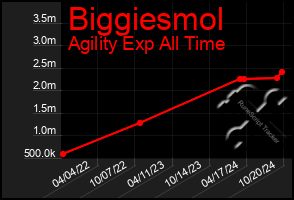 Total Graph of Biggiesmol