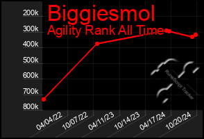 Total Graph of Biggiesmol