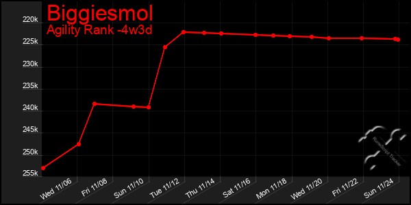 Last 31 Days Graph of Biggiesmol