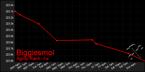 Last 7 Days Graph of Biggiesmol