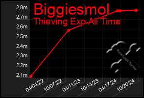 Total Graph of Biggiesmol