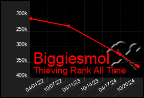 Total Graph of Biggiesmol