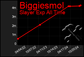 Total Graph of Biggiesmol