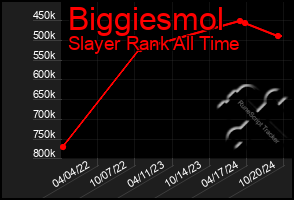 Total Graph of Biggiesmol