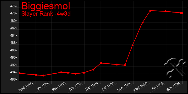 Last 31 Days Graph of Biggiesmol