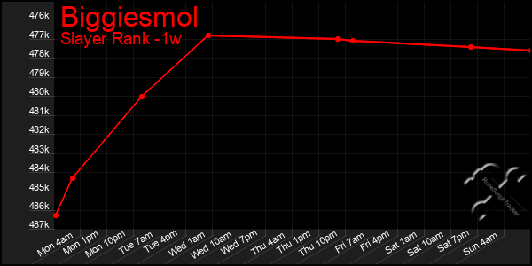 Last 7 Days Graph of Biggiesmol