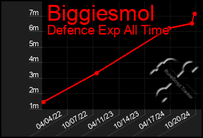 Total Graph of Biggiesmol