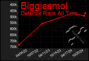 Total Graph of Biggiesmol