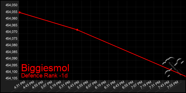 Last 24 Hours Graph of Biggiesmol