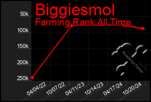 Total Graph of Biggiesmol