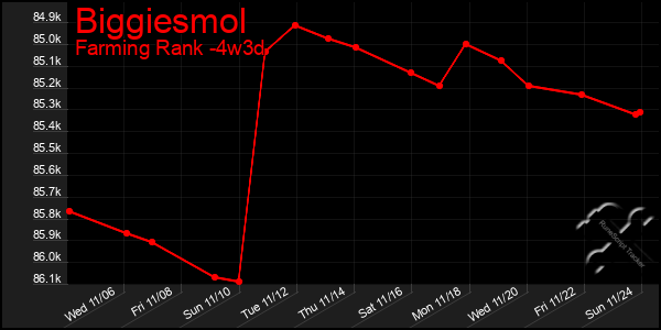 Last 31 Days Graph of Biggiesmol