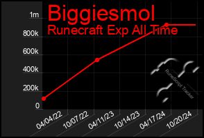 Total Graph of Biggiesmol