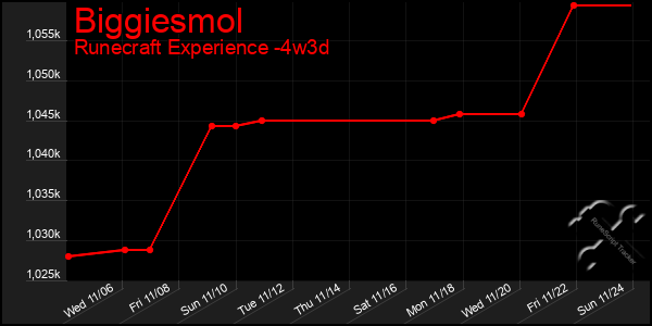 Last 31 Days Graph of Biggiesmol