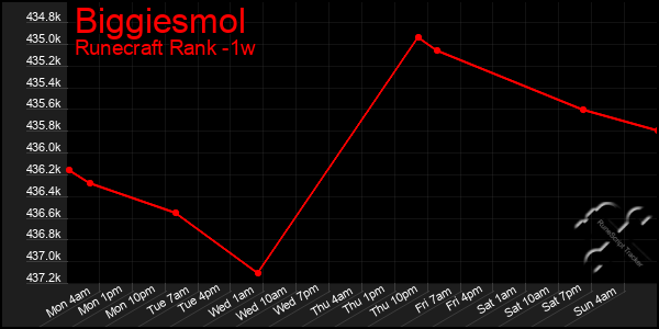 Last 7 Days Graph of Biggiesmol