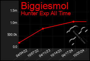 Total Graph of Biggiesmol