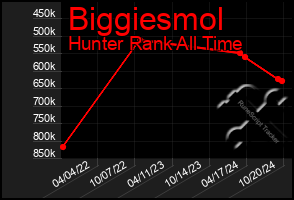 Total Graph of Biggiesmol