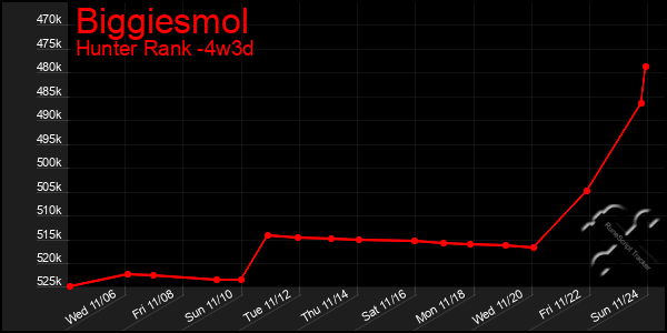 Last 31 Days Graph of Biggiesmol