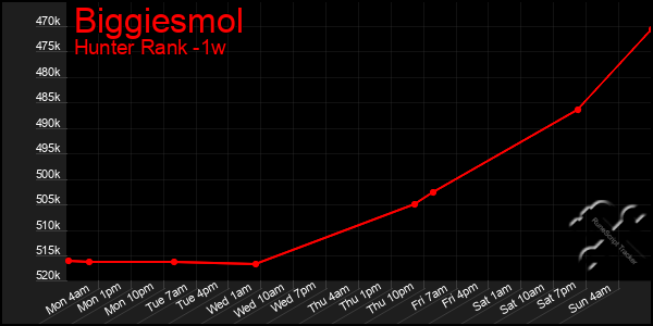 Last 7 Days Graph of Biggiesmol