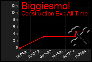 Total Graph of Biggiesmol