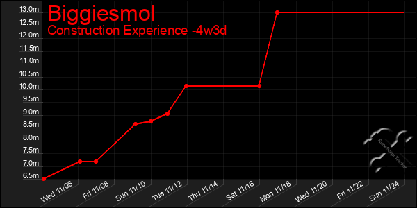 Last 31 Days Graph of Biggiesmol