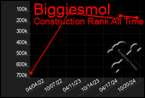 Total Graph of Biggiesmol