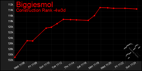 Last 31 Days Graph of Biggiesmol