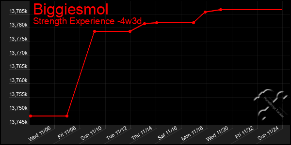 Last 31 Days Graph of Biggiesmol