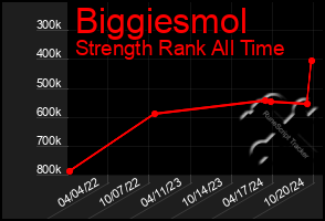 Total Graph of Biggiesmol