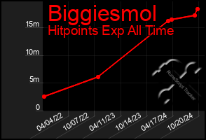 Total Graph of Biggiesmol