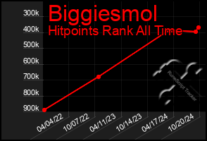 Total Graph of Biggiesmol