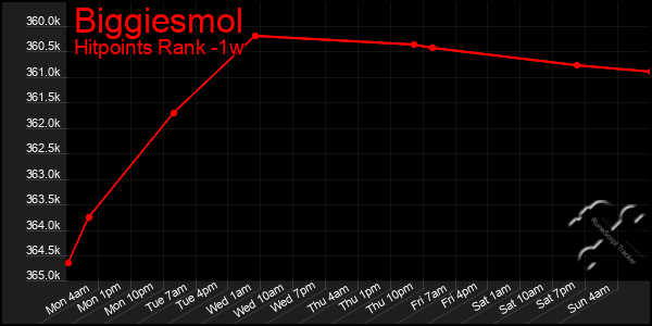 Last 7 Days Graph of Biggiesmol