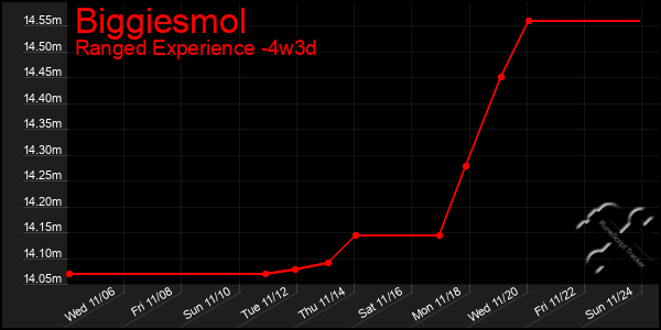 Last 31 Days Graph of Biggiesmol