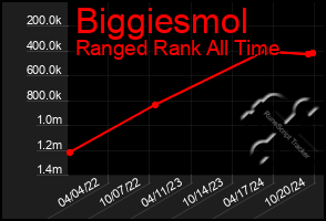 Total Graph of Biggiesmol