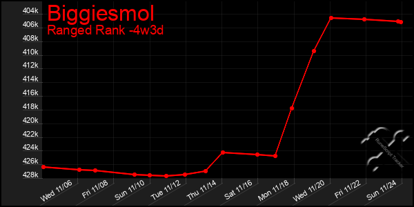 Last 31 Days Graph of Biggiesmol