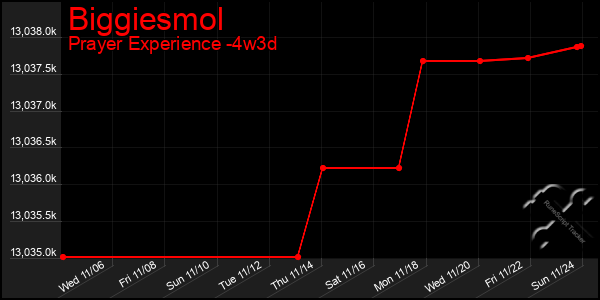 Last 31 Days Graph of Biggiesmol