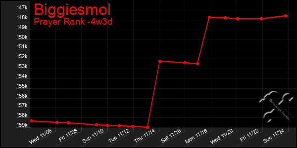 Last 31 Days Graph of Biggiesmol