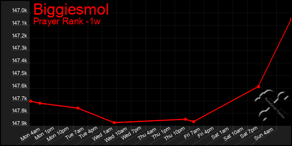 Last 7 Days Graph of Biggiesmol