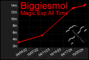 Total Graph of Biggiesmol