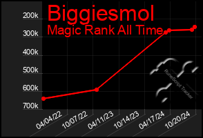 Total Graph of Biggiesmol