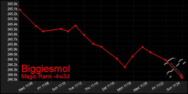 Last 31 Days Graph of Biggiesmol