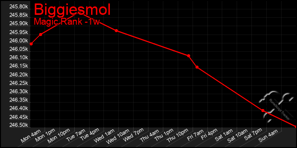 Last 7 Days Graph of Biggiesmol