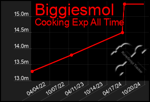 Total Graph of Biggiesmol