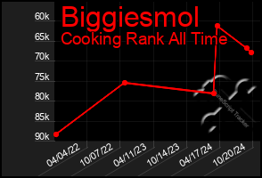 Total Graph of Biggiesmol