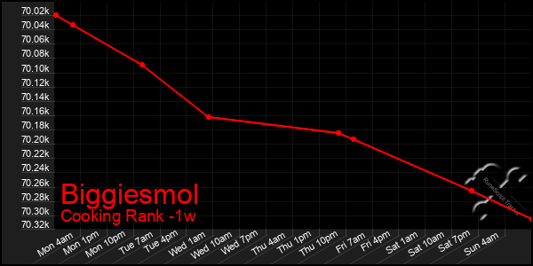 Last 7 Days Graph of Biggiesmol