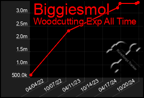 Total Graph of Biggiesmol