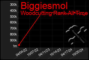 Total Graph of Biggiesmol