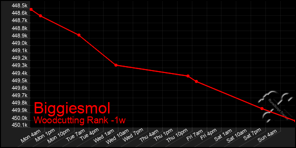 Last 7 Days Graph of Biggiesmol