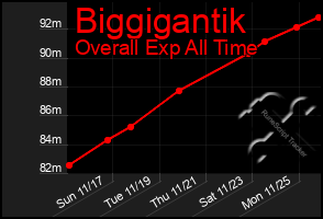 Total Graph of Biggigantik