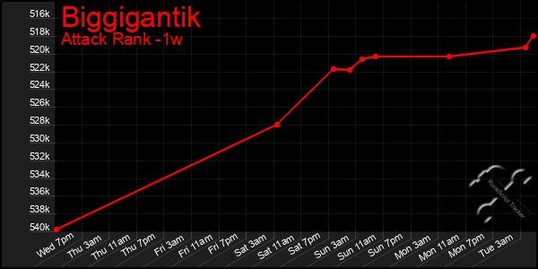 Last 7 Days Graph of Biggigantik